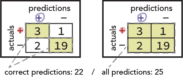 Image of two confusion matrices shown with the counts from the grid in both. The first is labeled "Correct Predictions" and the top left and bottom right quadrants are highlighted and their sum is shown (22). The second is labeled "All Predictions" and all the quadrants are highlighted and their sum is shown (25).