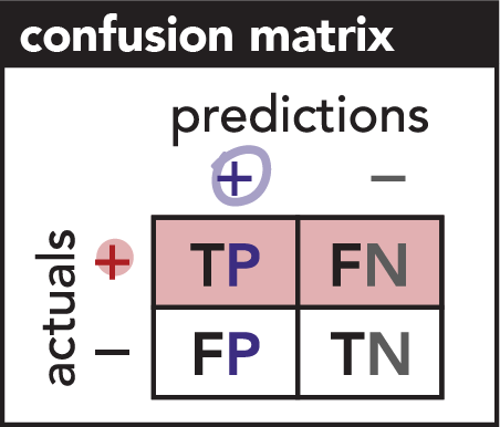 Image of a confusion matrix: a two-by-two grid labeled "predictions" across the top and "actuals" on the left side. Positive predictions are represented by the left column and negative predictions are represented by the right column. Actual positives are shown in the top row and actual negatives are shown in the bottom row. Quadrants are labeled from left to right, top to bottom: TP (true positives), FN (false negatives), FP (false positives), and TN (true negatives)