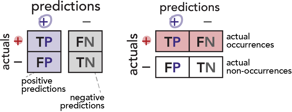 Image of two deconstructed confusion matrices with FP, etc. labels. The first calls out the rows and defines them as actual occurrences and non-occurrences. The second separates the columns and defines them as positive predictions and negative predictions.