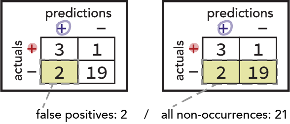 Image of two confusion matrices shown with the counts from the grid in both. The first is labeled "False Positives" and the bottom left quadrant is highlighted and the sum is shown (2). The second is labeled "All Non-Occurrences" and the bottom row is highlighted and its sum is shown (21).