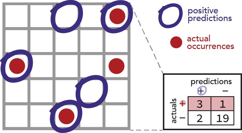 A confusion matrix is shown side-by-side with the 5X5 grid of traveler observations. The confusion matrix shows 3 True Positives in the top left, 1 False Negative in the top right, 2 False Positives in the bottom left, and 19 True Negatives in the bottom right