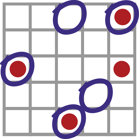 5X5 grid of gray boxes. Some have red dots to represent smugglers while most are empty, representing innocent travelers. Some boxes have been circled in blue. Most of the circled boxes have red dots, but some do not, and there is one box with a red dot that has not been circled.