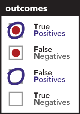 Image of an outcomes legend showing a circled box with a red dot, which represents a True Positive; an uncircled box with a red dot which represents a False Negative; a circled, empty box which represents a False Positive; and an uncircled, empty box which represents a True Negative